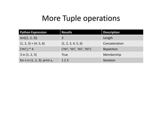 More Tuple operations
Python Expression Results Description
len((1, 2, 3)) 3 Length
(1, 2, 3) + (4, 5, 6) (1, 2, 3, 4, 5, 6) Concatenation
('Hi!‘,) * 4 ('Hi!', 'Hi!', 'Hi!', 'Hi!') Repetition
3 in (1, 2, 3) True Membership
for x in (1, 2, 3): print x, 1 2 3 Iteration
 