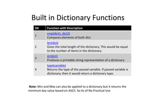 Built in Dictionary Functions
SN Function with Description
1
cmp(dict1, dict2)
Compares elements of both dict.
2
len(dict)
Gives the total length of the dictionary. This would be equal
to the number of items in the dictionary.
str(dict)
3
str(dict)
Produces a printable string representation of a dictionary
4
type(variable)
Returns the type of the passed variable. If passed variable is
dictionary, then it would return a dictionary type.
Note: Min and Max can also be applied to a dictionary but it returns the
minimum key value based on ASCII. So its of No Practical Use
 