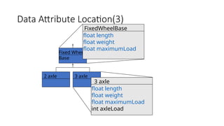Data Attribute Location(3)
Fixed Wheel
Base
2 axle 3 axle
FixedWheelBase
float length
float weight
float maximumLoad
3 axle
float length
float weight
float maximumLoad
int axleLoad
 