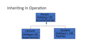 Inheriting In Operation
Person
IncomeTaxCalc
Student
PayFees
Holidays:=20
Lecturer
Holidays:=35
SuperTaxCalc
Holidays:= 100
 
