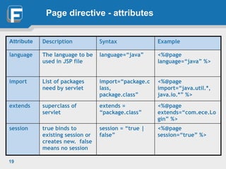 Page directive - attributes
19
Attribute Description Syntax Example
language The language to be
used in JSP file
language=“java” <%@page
language=“java” %>
import List of packages
need by servlet
import=“package.c
lass,
package.class”
<%@page
import=“java.util.*,
java.io.*” %>
extends superclass of
servlet
extends =
“package.class”
<%@page
extends=“com.ece.Lo
gin” %>
session true binds to
existing session or
creates new. false
means no session
session = “true |
false”
<%@page
session=“true” %>
 