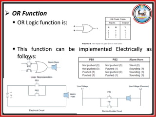 ➢ OR Function
▪ OR Logic function is:
▪ This function can be implemented Electrically as
follows:
 