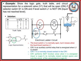 ▪ Solution:
o The level switch L1 is normally open, but it closes when
the liquid level reaches L1
o CR1 is an auxiliary control relay that is energized when L1
is closed
o CR1-1 is a normally closed contact in the CR1
o CR1 performs NOT function since when it is energized
(input is Logic-1) its normally closed contact opens and
cuts the circuit of the valve(output is Logic-0).
▪ Example: Show the logic gate, truth table, and circuit
representation for a solenoid valve (V1) that will be open (ON) if
selector switch S1 is ON and if level switch L1 is NOT ON (liquid
has not reached level).
 