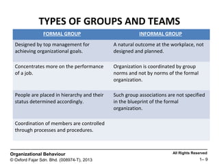 All Rights ReservedOrganizational Behaviour
© Oxford Fajar Sdn. Bhd. (008974-T), 2013 1– 9
TYPES OF GROUPS AND TEAMS
FORMAL GROUP INFORMAL GROUP
Designed by top management for
achieving organizational goals.
A natural outcome at the workplace, not
designed and planned.
Concentrates more on the performance
of a job.
Organization is coordinated by group
norms and not by norms of the formal
organization.
People are placed in hierarchy and their
status determined accordingly.
Such group associations are not specified
in the blueprint of the formal
organization.
Coordination of members are controlled
through processes and procedures.
 