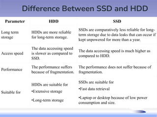 Difference Between SSD and HDD
Parameter HDD SSD
Long term
storage
HDDs are more reliable
for long-term storage.
SSDs are comparatively less reliable for long-
term storage due to data leaks that can occur if
kept unpowered for more than a year.
Access speed
The data accessing speed
is slower as compared to
SSD.
The data accessing speed is much higher as
compared to HDD.
Performance
The performance suffers
because of fragmentation.
The performance does not suffer because of
fragmentation.
Suitable for
HDDs are suitable for
•Extensive storage
•Long-term storage
SSDs are suitable for
•Fast data retrieval
•Laptop or desktop because of low power
consumption and size.
 