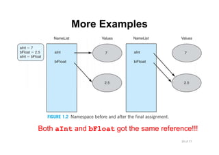 19 of 77Module 4 : Variables, Data types, and Operators
More Examples
Both aInt and bFloat got the same reference!!!
 