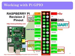 Working with Pi GPIO
24
 