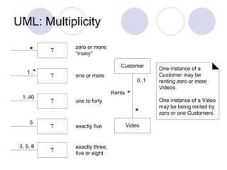 UML: Multiplicity
zero or more;
"many"
one or more
one to forty
exactly five
T
T
T
T
*
1..*
1..40
5
T
3, 5, 8 exactly three,
five or eight
Customer
Video
Rents 
*
One instance of a
Customer may be
renting zero or more
Videos.
One instance of a Video
may be being rented by
zero or one Customers.
0..1
 