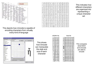 This depicts how Unicode is capable of
encoding characters from virtually
every kind of language
This indicates how
different characters
are organized into
representing a
unique character
set
This shows
how Unicode
can manipulate
the style and
size of each
character
This compares
what ASCII
and Unicode
are able to
encode
 
