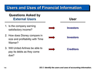 1-8
Questions Asked by
External Users User
1. Is the company earning
satisfactory income?
Investors
2. How does Disney compare in
size and profitability with Time
Warner?
3. Will United Airlines be able to
pay its debts as they come
due?
Investors
Creditors
Users and Uses of Financial Information
SO 2 Identify the users and uses of accounting information.
 