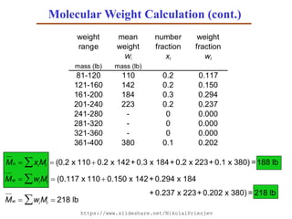 Mn  xiMi  (0.2 x 110 0.2 x 142+ 0.3 x 184+ 0.2 x 223+ 0.1 x 380) =188 lb
weight mean number weight
range weight fraction fraction
Wi xi wi
mass (lb) mass (lb)
81-120 110 0.2 0.117
121-160 142 0.2 0.150
161-200 184 0.3 0.294
201-240 223 0.2 0.237
241-280 - 0 0.000
281-320 - 0 0.000
321-360 - 0 0.000
361-400 380 0.1 0.202
Mw  wiMi  (0.117 x 110 0.150 x 142+ 0.294 x 184
+ 0.237 x 223+ 0.202 x 380) = 218 lb
Mw  wiMi  218 lb
Molecular Weight Calculation (cont.)
https://www.slideshare.net/NikolaiPriezjev
 