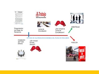 Presentación
de Pliego de
Reclamos
Instalación
del Trato
Directo
¡¡Se rompió
el trato
directo!!
Junta de
Conciliación
¡¡Se rompió la
Junta de
Conciliación!!
ARBITRAJE
ESTUDIO DE VALORIZACION ECONOMICA DEL PLIEGO DE RECLAMOS
HUELGA
 
