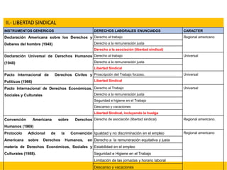 II.- LIBERTAD SINDICAL
INSTRUMENTOS GENERICOS DERECHOS LABORALES ENUNCIADOS CARACTER
Declaración Americana sobre los Derechos y
Deberes del hombre (1948)
Derecho al trabajo Regional americano
Derecho a la remuneración justa
Derecho a la asociación (libertad sindical)
Declaración Universal de Derechos Humanos
(1948)
Derecho al trabajo Universal
Derecho a la remuneración justa
Libertad Sindical
Pacto Internacional de Derechos Civiles y
Políticos (1966)
Proscripción del Trabajo forzoso. Universal
Libertad Sindical
Pacto Internacional de Derechos Económicos,
Sociales y Culturales
Derecho al Trabajo Universal
Derecho a la remuneración justa
Seguridad e higiene en el Trabajo
Descanso y vacaciones
Libertad Sindical, incluyendo la huelga
Convención Americana sobre Derechos
Humanos (1969)
Derecho de asociación (libertad sindical) Regional americano.
Protocolo Adicional de la Convención
Americana sobre Derechos Humanos, en
materia de Derechos Económicos, Sociales y
Culturales (1988).
Igualdad y no discriminación en el empleo Regional americano
Derecho a la remuneración equitativa y justa
Estabilidad en el empleo
Seguridad e Higiene en el Trabajo
Limitación de las jornadas y horario laboral
Descanso y vacaciones
 