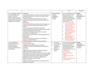 logro Evaluación
LL.2.1.1 Distinguir la intención
comunicativa (persuadir,
expresar emociones,
informar, requerir, etc.) que
tienen diversos textos de uso
cotidiano desde el análisis del
propósito de su contenido.
Anticipación
• Leer diversos carteles o anuncios de revistas y periódicos con
el propósito de identificar la intención comunicativa de los
textos encontrados.
• Presentar la situación gráfica sobre los dientes flojos.
• Solicitar que comenten lo que conocen para resolver esta
situación.
Construcción
• Leer el cartel ¿Cómo sacar los dientes flojos? Preguntar qué
relación existe entre la información del texto y lo que ya
conocían.
• Guiar con preguntas para identificar la intención
comunicativa del texto instructivo o apelativo: a qué se refiere,
a quién está dirigido, para qué sirve, etc.
• Interpretar las imágenes que aparecen en el cartel y
relacionarlas con el texto escrito.
• Leer o escuchar el cartel con las instrucciones para sacar los
dientes flojos.
Consolidación
• Buscar otros textos de uso cotidiano cuya intención es
conseguir la atención del lector.
• Invitar a pensar para qué sirven los textos apelativos.
• guía del docente
• carteles
• papelógrafos
• periódicos
• revistas
I.LL.2.1.1. Reconoce el uso de
textos escritos en la vida
cotidiana, identifica su
intención comunicativa y
emite opiniones valorativas
sobre la utilidad de su
información. (J.2., I.3.)
 Encuentra la relación
entre el texto apelativo
y lo que conoce.
 Identifica la intención
comunicativa de los
textos apelativos.
 Interpreta las imágenes
que acompañan a un
texto apelativo.
 Reconoce las
características de los
textos apelativos.
 Identifica la utilidad de
los textos apelativos.
Técnica:
Observación
Instrumento: Lista
de cotejo
individual
LL.2.2.2. Dialogar con
capacidad para escuchar,
mantener el tema e
intercambiar ideas en
situaciones informales de la
vida cotidiana.
Antes de conversar
• Escuchar el CD de audio.
• Dialogar sobre el intención del texto escuchado.
• Describir la intención comunicativa de las conversaciones
escuchadas.
Al conversar
• Elegir el tema de conversación: ¿Quiénes participarán?
¿Sobre qué hablarán? ¿Para qué lo harán?
•Seguir pautas como hablante: saludar; decir el nombre; hablar
con claridad; ser breve en lo que quiere comunicar; despedirse.
• Seguir pautas como oyente: prestar atención cuando los
demás hablen; esperar que termine el hablante para
preguntar; respetar el turno para hablar.
Después de conversar
• Revisar y evaluar su participación en la conversación como
hablante y como oyente.
 CD de audio
 guía del docente
 recortes de
historietas de
periódicos
 teléfonos de
juguete
I.LL.2.3.1. Muestra capacidad
de escucha al mantener el
tema de conversación e
intercambiar ideas, y sigue
las pautas básicas de la
comunicación oral. (I.3., I.4.)
• Elige el tema
de conversación.
• Sigue las pautas del
hablante.
• Sigue las pautas como
oyente.
• Revisa su participación en
la conversación.
Técnica:
Observación
Instrumento: Lista
de cotejo
individual
 