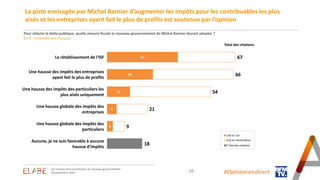 - 10 -
La piste envisagée par Michel Barnier d’augmenter les impôts pour les contribuables les plus
aisés et les entreprises ayant fait le plus de profits est soutenue par l’opinion
#Opinion.en.direct
Le rétablissement de l'ISF
Une hausse des impôts des entreprises
ayant fait le plus de profits
Une hausse des impôts des particuliers les
plus aisés uniquement
Une hausse globale des impôts des
entreprises
Une hausse globale des impôts des
particuliers
Aucune, je ne suis favorable à aucune
hausse d'impôts
37
24
12
5
3
67
66
54
21
9
18
Cité en 1er
Cité en 2ème/3ème
Pour réduire la dette publique, quelle mesure fiscale le nouveau gouvernement de Michel Barnier devrait adopter ?
En % - Ensemble des Français
67 Total des citations
Total des citations
Les Français et la constitution du nouveau gouvernement
18 septembre 2024
 