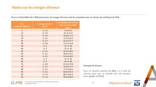 - 3 -
Notes sur les marges d’erreur
#Opinion.en.direct
Pour
un pourcentage de :
La marge d’erreur
est de :
Le résultat réel se situe
dans une fourchette
entre :
5 +/- 1,4 3.6 et 6.4
10 +/- 1,9 8.1 et 11.9
15 +/- 2,2 12.8 et 17.2
20 +/- 2,5 17.5 et 22.5
25 +/- 2,7 22.3 et 27.7
30 +/- 2,8 27.2 et 32.8
35 +/- 3 32 et 38
40 +/- 3 37 et 43
45 +/- 3,1 41.9 et 48.1
50 +/- 3,1 46.9 et 53.1
55 +/- 3,1 51.9 et 58.1
60 +/- 3 57 et 63
65 +/- 3 62 et 68
70 +/- 2,8 67.2 et 72.8
75 +/- 2,7 72.3 et 77.7
80 +/- 2,5 77.5 et 82.5
85 +/- 2,2 82.8 et 87.2
90 +/- 1,9 88.1 et 91.9
95 +/- 1,4 93.6 et 96.4
Pour un échantillon de 1 000 personnes, les marges d’erreur sont les suivantes avec un niveau de confiance de 95% :
Exemple de lecture :
Pour un résultat observé de 25%, il y a 95% de
chances pour que le résultat réel soit compris
entre 22,3% et 27,7%.
Les Français et la constitution du nouveau gouvernement
18 septembre 2024
 