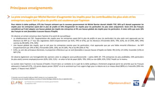 Principaux enseignements
La piste envisagée par Michel Barnier d’augmenter les impôts pour les contribuables les plus aisés et les
entreprises ayant fait le plus de profits est soutenue par l’opinion
Pour réduire la dette publique, 67% des Français estiment que le nouveau gouvernement de Michel Barnier devrait rétablir l’ISF, 66% qu’il devrait augmenter les
impôts pour les entreprises ayant fait le plus de profits et 54% d’augmenter les impôts pour les particuliers les plus aisés uniquement. Seuls 21% des Français
considèrent qu’il doit adopter une hausse globale des impôts des entreprises et 9% une hausse globale des impôts pour les particuliers. A noter enfin que seuls 18%
des Français ne sont favorables à aucune hausse d’impôts.
On observe un certain consensus dans l’opinion d’un point de vue politique :
• Le rétablissement de l’ISF, l’augmentation des impôts pour les entreprises ayant fait le plus de profits et pour les particuliers les plus aisés sont approuvés par les
électeurs du NFP au 1er tour des Législatives 2024 (respectivement par 81%, 79% et 67%), par les électeurs d’Ensemble (65%, 79%, 62%), de LR (59%, 80%, 59%)
comme du RN (69%, 57%, 50%)
• Une hausse globale des impôts, que ce soit pour les entreprises comme pour les particuliers, n’est approuvée que par une faible minorité d’électeurs : du NFP
(respectivement par 24% et 8%), d’Ensemble (20%, 10%), de LR (18%, 7%) et du RN (20% et 7%)
• Enfin, au sein des principaux électorats, la proportion d’électeurs qui ne sont favorables à aucune hausse d’impôts est faible: RN (21%), LR (16%), Ensemble (12%) et
NFP (7%)
On observe également une homogénéité des opinions selon la catégorie socio-professionnelle – cadres (66% ISF, 77% entreprises les plus profitables, 54% particuliers
les plus aisés) comme employés/ouvriers (63%, 63%, 51%) – et selon le fait de payer (66%, 70%, 54%) ou non (68%, 62%, 55%) l’impôt sur le revenu.
Le soutien dans l’opinion à ces hausses d’impôts s’inscrit dans un contexte où le sujet de la dette publique a fortement progressé parmi les priorités que les Français
adressent à l’exécutif (27%, +16 points depuis janvier 2024)* et où le sentiment qu’il est urgent d’agir pour la réduire est à un niveau élevé (80%) et s’intensifie (39% très
urgent, +7 depuis mars 2024)**.
(*) Données issues de l’enquête ELABE pour BFMTV réalisée du 5 au 6 septembre 2024
(**) Données issues de l’enquête ELABE pour Les Echos et l’Institut Montaigne réalisée du 10 au 11 septembre 2024
- 4 - #Opinion.en.direct
Les Français et la constitution du nouveau gouvernement
18 septembre 2024
 
