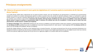 Principaux enseignements
L’absence de gouvernement 2 mois après les Législatives et 2 semaines après la nomination de M. Barnier
divise l’opinion
Le 16 juillet dernier, Gabriel Attal a démissionné de son poste de Premier ministre, ainsi que l’ensemble de son gouvernement. En attendant qu’un gouvernement
complet soit constitué, les ministres démissionnaires gèrent les affaires courantes (mais sans prendre de décisions politiques). Depuis sa nomination au poste de
Premier ministre il y a près de 2 semaines, Michel Barnier mène des consultations avec des responsables politiques. Pour le moment, le gouvernement complet n’est
pas constitué, aucun ministre n’a été nommé. Concernant cette situation, 52% des Français considèrent que cela n'est pas un problème, il vaut mieux que Michel
Barnier prenne le temps de constituer un gouvernement stable. A contrario, 47% estiment que cela est un problème, il ne faut pas que la France reste sans
gouvernement « de plein exercice » pendant aussi longtemps.
Les électeurs d’Ensemble (75%) et de LR (69%) estiment que cela n’est pas un problème et qu’il faut prendre le temps pour constituer un gouvernement stable tandis
que les électeurs du NFP considèrent que c’est un problème de ne pas avoir de gouvernement de « plein exercice » aussi longtemps (67%). Les électeurs du RN sont
quant à eux très partagés (51% problème, 49% pas un problème).
Au-delà des clivages politiques, on observe un écart significatif selon la situation financière : les Français qui bouclent leurs fins de mois sereinement (facilement et en
épargnant) estiment en majorité que cela n’est pas un problème (60%) mais les Français les plus fragiles économiquement qui sont obligés de puiser dans leurs réserves
ou qu’on leur prête de l’argent pour boucler leurs fins de mois ont un regard plus négatif sur la situation (58% cela est un problème).
- 7 - #Opinion.en.direct
Les Français et la constitution du nouveau gouvernement
18 septembre 2024
 