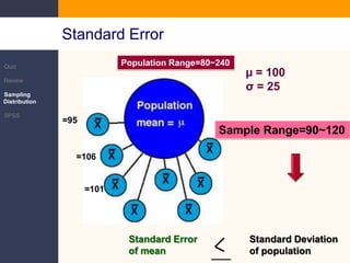 Standard ErrorPopulation Range=80~240QuizReviewSampling DistributionSPSSµ = 100σ = 25=95Sample Range=90~120=106=101Standard Error of meanStandard Deviation of population____