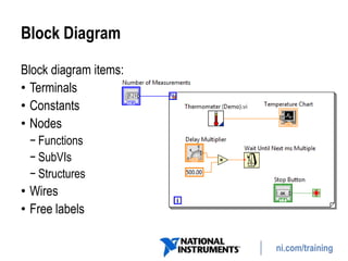 ni.com/training
Block Diagram
Block diagram items:
• Terminals
• Constants
• Nodes
− Functions
− SubVIs
− Structures
• Wires
• Free labels
 