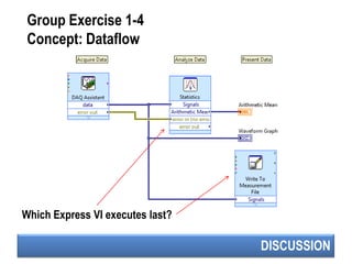 DISCUSSION
Group Exercise 1-4
Concept: Dataflow
Which Express VI executes last?
 