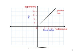 dependent
                            Gross Pay
                            V s
                            Time




  Pay                      independent
            Hours worked




                                         9
 