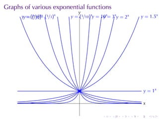 Graphs	of	various	exponential	functions
                                y
                                .
      yy = 213)x
      . . = ((//2)x (1/3)x
               y
               . =           . = (1/10)x. = 10x= 3x. = 2x
                             y          y    y
                                             .     y                . = 1.5x
                                                                    y




                                                                     . = 1x
                                                                     y

                                 .                                   x
                                                                     .

                                            .   .    .      .   .        .
 