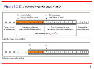 16
Figure 3.2.12 Send window for Go-Back-N ARQ
 