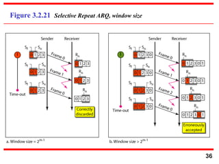 36
Figure 3.2.21 Selective Repeat ARQ, window size
 