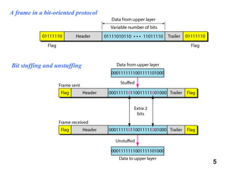 5
A frame in a bit-oriented protocol
Bit stuffing and unstuffing
 