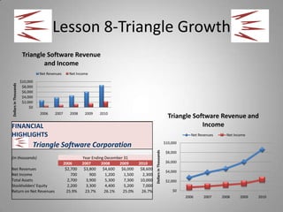 Lesson 8-Triangle Growth
                        Triangle Software Revenue
                                and Income
                                 Net Revenues      Net Income

                       $10,000
Dollars in Thousands




                        $8,000
                        $6,000
                        $4,000
                        $2,000
                            $0
                                 2006    2007      2008    2009   2010
                                                                                                                          Triangle Software Revenue and
FINANCIAL                                                                                                                             Income
HIGHLIGHTS                                                                                                                          Net Revenues     Net Income

                                                                                                                        $10,000
                             Triangle Software Corporation
                                                                                                 Dollars in Thousands
                                                                                                                         $8,000
(in thousands)                                            Year Ending December 31
                                                2006      2007      2008    2009       2010                              $6,000
Net Revenues                                     $2,700    $3,800    $4,600  $6,000     $8,600
                                                                                                                         $4,000
Net Income                                          700       900     1,200    1,500     2,300
Total Assets                                      2,700     3,900     5,300    7,300    10,000                           $2,000
Stockholders' Equity                              2,200     3,300     4,400    5,200     7,000
Return on Net Revenues                            25.9%     23.7%     26.1%   25.0%      26.7%                              $0
                                                                                                                                  2006    2007     2008     2009   2010
 