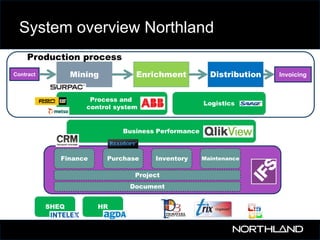 System overview Northland
Production process
Mining

Contract

Enrichment

Process and
control system

Distribution
Logistics

Business Performance

Finance

Purchase

Inventory

Project
Document
SHEQ

HR

Maintenance

Invoicing

 