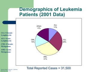 Demographics of Leukemia
Patients (2001 Data)
ALL
11%
CLL
26%
AML
31%
CML
15%
others
17%
Total Reported Cases = 31,500
Sources from Leukemia, Lyphoma,
Myeloma Facts 2001
CLL=Chronic
Lymphocytic
ALL=Acute
Lymphocytic
CML=Chronic
Mylogenous
AML=Acute
Mylogenous
 