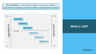 What is LOD?
Level of Detail is a syntax that simplifies and extends Tableau’s
calculation by making it possible to address detailed queries directly.
Dimension 1
Dimension 2
Dimension 3
Dimension 4
Dimension 5
Dimension 6
Viz. LOD
more more
less less
aggregation
granularity
 