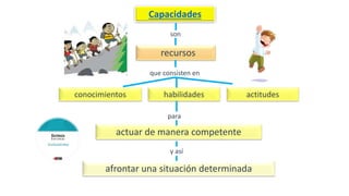 son
Capacidades
actuar de manera competente
afrontar una situación determinada
conocimientos habilidades actitudes
recursos
que consisten en
para
y así
 