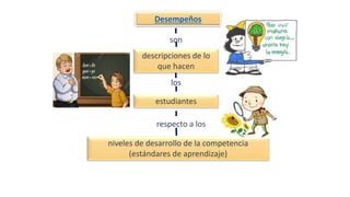 Desempeños
son
descripciones de lo
que hacen
los
estudiantes
respecto a los
niveles de desarrollo de la competencia
(estándares de aprendizaje)
 
