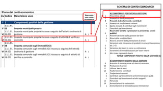 Piano dei conti economico
Liv
.
Codice Descrizione voce Raccordo
con conto
economico
I 1 Componenti positivi della gestione
V
1.1.1.01.
06 Imposta municipale propria
VI
1.1.1.01.
06.001
Imposta municipale propria riscossa a seguito dell'attività ordinaria di
gestione A 1
VI
1.1.1.01.
06.002
Imposte municipale propria riscosse a seguito di attività di verifica e
controllo A 1
V
1.1.1.01.
08 Imposta comunale sugli immobili (ICI)
VI
1.1.1.01.
08.001
Imposta comunale sugli immobili (ICI) riscossa a seguito dell'attività
ordinaria di gestione A 1
VI
1.1.1.01.
08.002
Imposta comunale sugli immobili (ICI) riscossa a seguito di attività di
verifica e controllo A 1
SCHEMA DI CONTO ECONOMICO
A) COMPONENTI POSITIVI DELLA GESTIONE
1 Proventi da tributi
2 Proventi da fondi perequativi
3 Proventi da trasferimenti e contributi
a Proventi da trasferimenti correnti
b Quota annuale di contributi agli investimenti
c Contributi agli investimenti
4
Ricavi delle vendite e prestazioni e proventi da servizi
pubblici
a Proventi derivanti dalla gestione dei beni
b Ricavi della vendita di beni
c Ricavi e proventi dalla prestazione di servizi
5
Variazioni nelle rimanenze di prodotti in corso di lavorazione,
etc. (+/-)
6 Variazione dei lavori in corso su ordinazione
7 Incrementi di immobilizzazioni per lavori interni
8 Altri ricavi e proventi diversi
TOTALE COMPONENTI POSITIVI DELLA GESTIONE (A)
B) COMPONENTI NEGATIVI DELLA GESTIONE
9 Acquisto di materie prime e/o beni di consumo
10 Prestazioni di servizi
11 Utilizzo beni di terzi
12 Trasferimenti e contributi
a Trasferimenti correnti
b Contributi agli investimenti ad Amministrazioni pubb.
c Contributi agli investimenti ad altri soggetti
13 Personale
14 Ammortamenti e svalutazioni
a Ammortamenti di immobilizzazioni Immateriali
 