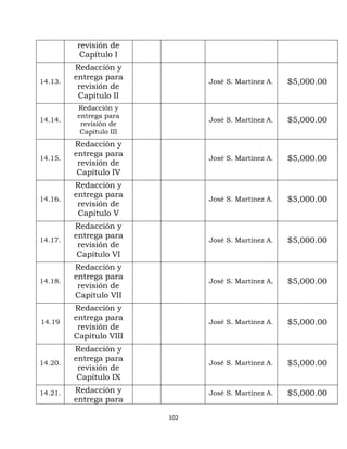 102
revisión de
Capítulo I
14.13.
Redacción y
entrega para
revisión de
Capítulo II
José S. Martínez A. $5,000.00
14.14.
Redacción y
entrega para
revisión de
Capítulo III
José S. Martínez A. $5,000.00
14.15.
Redacción y
entrega para
revisión de
Capítulo IV
José S. Martínez A. $5,000.00
14.16.
Redacción y
entrega para
revisión de
Capítulo V
José S. Martínez A. $5,000.00
14.17.
Redacción y
entrega para
revisión de
Capítulo VI
José S. Martínez A. $5,000.00
14.18.
Redacción y
entrega para
revisión de
Capítulo VII
José S. Martínez A, $5,000.00
14.19
Redacción y
entrega para
revisión de
Capítulo VIII
José S. Martínez A. $5,000.00
14.20.
Redacción y
entrega para
revisión de
Capítulo IX
José S. Martínez A. $5,000.00
14.21. Redacción y
entrega para
José S. Martínez A. $5,000.00
 