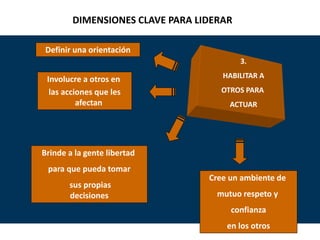 www.madero.org
3.
HABILITAR A
OTROS PARA
ACTUAR
Definir una orientación
Involucre a otros en
las acciones que les
afectan
Brinde a la gente libertad
para que pueda tomar
sus propias
decisiones
Cree un ambiente de
mutuo respeto y
confianza
en los otros
25
Preparado por Lic. Juan Manuel Escribano
DIMENSIONES CLAVE PARA LIDERAR
 