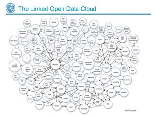 The Linked Open Data Cloud © 2009 OpenLink Software, All rights reserved 