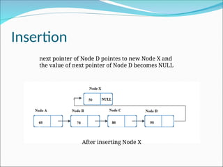 Insertion
After inserting Node X
next pointer of Node D pointes to new Node X and
the value of next pointer of Node D becomes NULL
 
