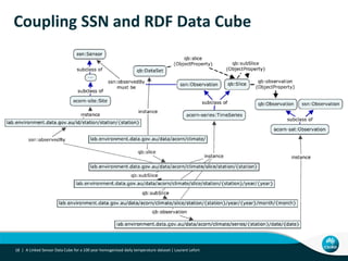 Coupling SSN and RDF Data Cube 
A Linked Sensor Data Cube for a 100 year homogenised daily temperature 18 | dataset | Laurent Lefort 
 