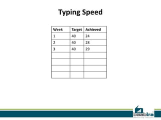 Typing Speed
Week

Target Achieved

1

40

24

2

40

28

3

40

29

 