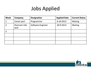 Jobs Applied
Week

Company

Designation

Applied Date

Current Status

1

Career port

Programmer

6-10-2013

Waiting

2

Poornam info
tech

Software Engineer

30-9-2013

Waiting

3

 
