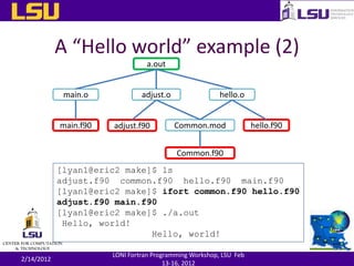 A “Hello world” example (2)
2/14/2012
LONI Fortran Programming Workshop, LSU Feb
13-16, 2012
[lyan1@eric2 make]$ ls
adjust.f90 common.f90 hello.f90 main.f90
[lyan1@eric2 make]$ ifort common.f90 hello.f90
adjust.f90 main.f90
[lyan1@eric2 make]$ ./a.out
Hello, world!
Hello, world!
main.f90 adjust.f90 hello.f90
Common.mod
Common.f90
main.o adjust.o hello.o
a.out
 