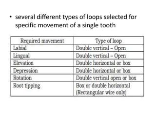 • several different types of loops selected for
specific movement of a single tooth
 