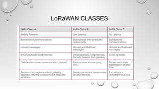 LoRaWAN CLASSES
 