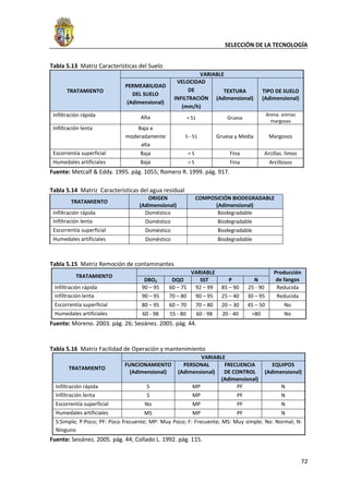 SELECCIÓN DE LA TECNOLOGÍA
72
Tabla 5.13 Matriz Características del Suelo
TRATAMIENTO
VARIABLE
PERMEABILIDAD
DEL SUELO
(Adimensional)
VELOCIDAD
DE
INFILTRACIÓN
(mm/h)
TEXTURA
(Adimensional)
TIPO DE SUELO
(Adimensional)
Infiltración rápida Alta > 51 Gruesa
Arena. arenas
margosas
Infiltración lenta Baja a
moderadamente
alta
5 - 51 Gruesa y Media Margosos
Escorrentía superficial Baja < 5 Fina Arcillas. limos
Humedales artificiales Baja < 5 Fina Arcillosos
Fuente: Metcalf & Eddy. 1995. pág. 1055; Romero R. 1999. pág. 917.
Tabla 5.14 Matriz Características del agua residual
TRATAMIENTO
ORIGEN
(Adimensional)
COMPOSICIÓN BIODEGRADABLE
(Adimensional)
Infiltración rápida Doméstico Biodegradable
Infiltración lenta Doméstico Biodegradable
Escorrentía superficial Doméstico Biodegradable
Humedales artificiales Doméstico Biodegradable
Tabla 5.15 Matriz Remoción de contaminantes
TRATAMIENTO
VARIABLE Producción
de fangosDBO5 DQO SST P N
Infiltración rápida 90 – 95 60 – 75 92 – 99 85 – 90 25 - 90 Reducida
Infiltración lenta 90 – 95 70 – 80 90 – 95 25 – 40 30 – 95 Reducida
Escorrentía superficial 80 – 95 60 – 70 70 – 80 20 – 30 45 – 50 No
Humedales artificiales 60 - 98 55 - 80 60 - 98 20 - 40 >80 No
Fuente: Moreno. 2003. pág. 26; Seoánez. 2005. pág. 44.
Tabla 5.16 Matriz Facilidad de Operación y mantenimiento
TRATAMIENTO
VARIABLE
FUNCIONAMIENTO
(Adimensional)
PERSONAL
(Adimensional)
FRECUENCIA
DE CONTROL
(Adimensional)
EQUIPOS
(Adimensional)
Infiltración rápida S MP PF N
Infiltración lenta S MP PF N
Escorrentía superficial No MP PF N
Humedales artificiales MS MP PF N
S:Simple; P:Poco; PF: Poco frecuente; MP: Muy Poco; F: Frecuente; MS: Muy simple; No: Normal; N:
Ninguno
Fuente: Seoánez. 2005. pág. 44; Collado L. 1992. pág. 115.
 