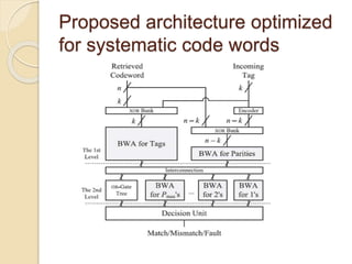 Proposed architecture optimized
for systematic code words
 