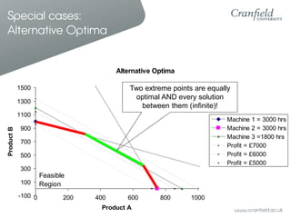 Special cases: 
Alternative Optima 
Alternative Optima 
1500 
1300 
1100 
900 
700 
500 
300 
100 
-100 
0 200 400 600 800 1000 
Product A 
Product B 
Machine 1 = 3000 hrs 
Machine 2 = 3000 hrs 
Machine 3 =1800 hrs 
Profit = £7000 
Profit = £6000 
Profit = £5000 
Feasible 
Region 
Two extreme points are equally 
optimal AND every solution 
between them (infinite)! 
 